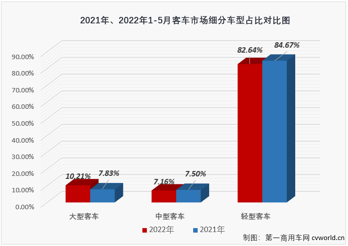 【
 原创】2022年5月份，国内
（含底盘）市场产销2.91万辆和2.9万辆，环比增长17%和16%，同比下降39%和37%，产销量环比双双实现增长，同比则继续下降，但降幅较上月均有所缩窄（4月份
市场产销同比分别下降49%和47%）。