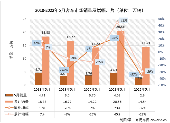 【
 原创】2022年5月份，国内
（含底盘）市场产销2.91万辆和2.9万辆，环比增长17%和16%，同比下降39%和37%，产销量环比双双实现增长，同比则继续下降，但降幅较上月均有所缩窄（4月份
市场产销同比分别下降49%和47%）。