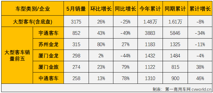 【
 原创】2022年5月份，国内
（含底盘）市场产销2.91万辆和2.9万辆，环比增长17%和16%，同比下降39%和37%，产销量环比双双实现增长，同比则继续下降，但降幅较上月均有所缩窄（4月份
市场产销同比分别下降49%和47%）。