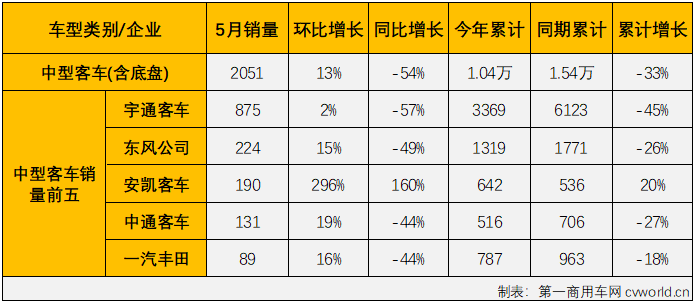 【
 原创】2022年5月份，国内
（含底盘）市场产销2.91万辆和2.9万辆，环比增长17%和16%，同比下降39%和37%，产销量环比双双实现增长，同比则继续下降，但降幅较上月均有所缩窄（4月份
市场产销同比分别下降49%和47%）。