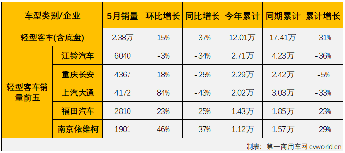 【
 原创】2022年5月份，国内
（含底盘）市场产销2.91万辆和2.9万辆，环比增长17%和16%，同比下降39%和37%，产销量环比双双实现增长，同比则继续下降，但降幅较上月均有所缩窄（4月份
市场产销同比分别下降49%和47%）。