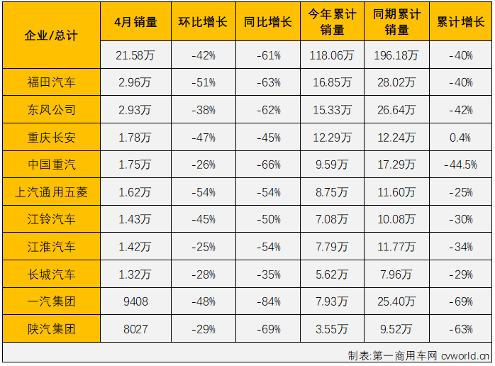 【
 原创】2022年4月份，国内商用车市场产销产销20.97万辆和21.58万辆，生产同比下降60%，销售同比下降61%，销量降幅较上月（-43%）扩大18个百分点，商用车市场的连降势头扩大至“12连降”。