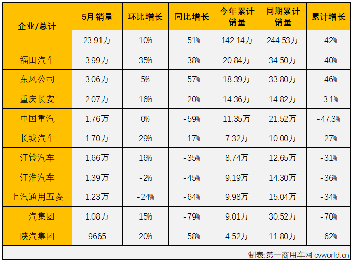 【
 原创】2022年5月份，国内商用车市场产销产销22.52万辆和23.91万辆，生产同比下降47%，销售同比下降51%，销量降幅较上月（-61%）缩窄10个百分点，商用车市场的连降势头扩大至“13连降”。