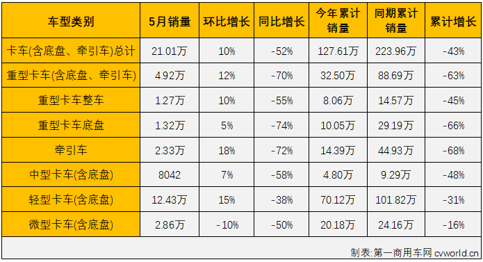 【
 原创】2022年5月份，国内商用车市场产销产销22.52万辆和23.91万辆，生产同比下降47%，销售同比下降51%，销量降幅较上月（-61%）缩窄10个百分点，商用车市场的连降势头扩大至“13连降”。