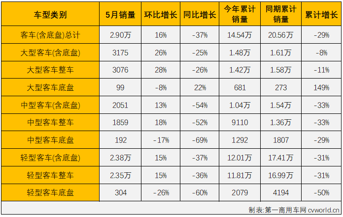 【
 原创】2022年5月份，国内商用车市场产销产销22.52万辆和23.91万辆，生产同比下降47%，销售同比下降51%，销量降幅较上月（-61%）缩窄10个百分点，商用车市场的连降势头扩大至“13连降”。