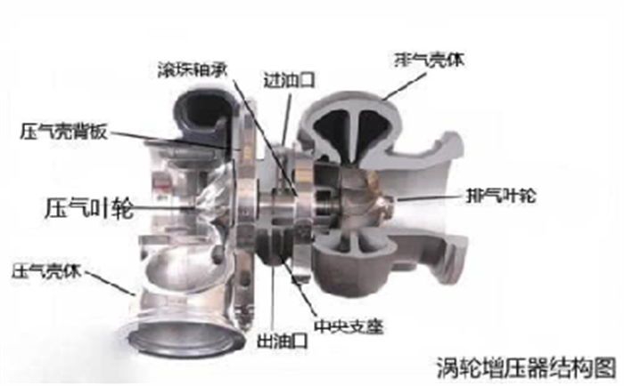 涡轮增压器工作原理及构成