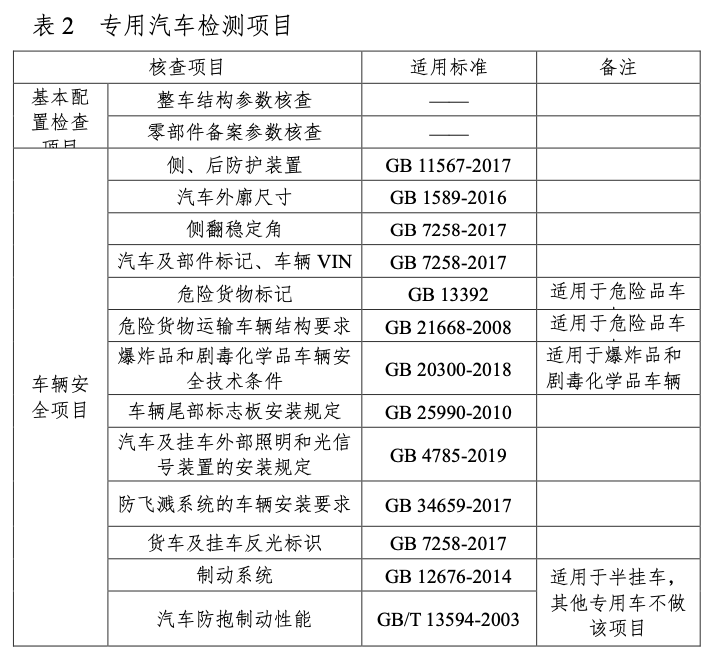 6月24日，工信部下发《关于组织开展2022年度道路机动车辆生产企业及产品监督检查工作的通知》。