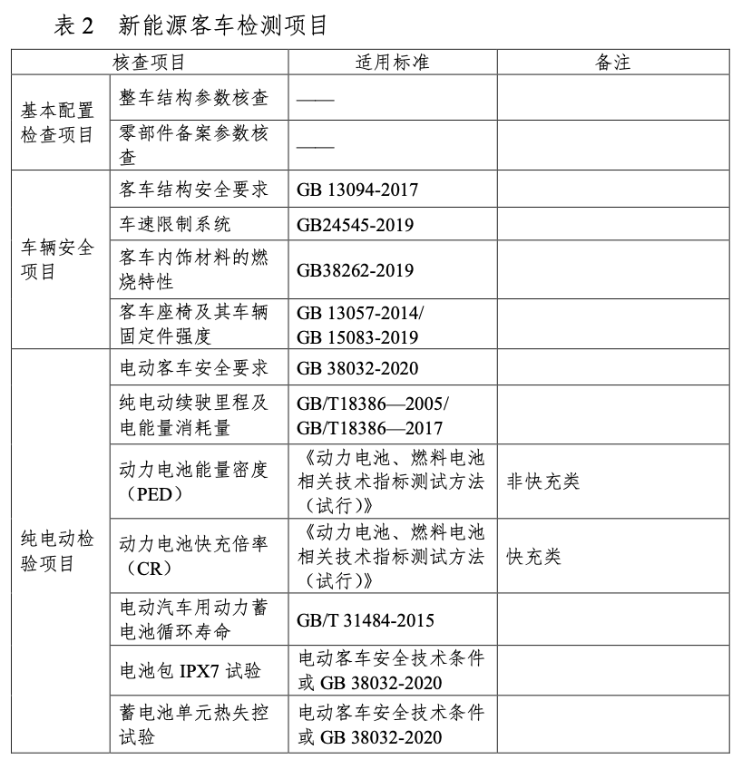 6月24日，工信部下发《关于组织开展2022年度道路机动车辆生产企业及产品监督检查工作的通知》。