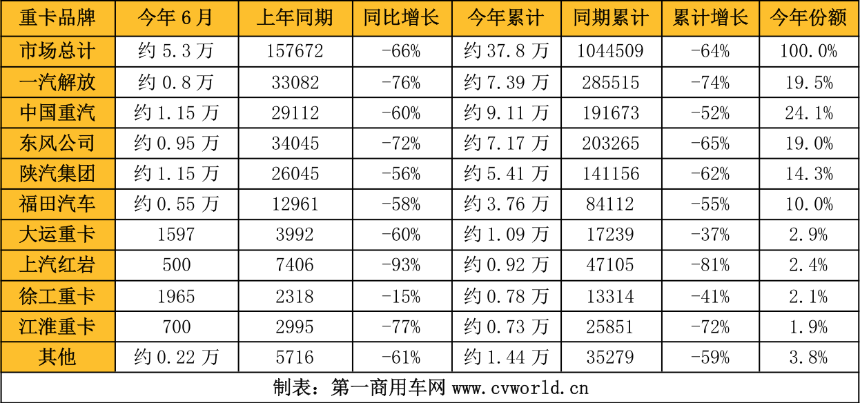 【
 原创】在销量只有5.3万辆、同比下降66%的整体市场环境中，各家企业分得了多少“蛋糕”呢？