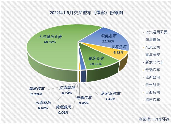 【第一汽车评论 原创】2022年5月份，我国交叉型车（微客）市场销售2.01万辆，同比下降48%，降幅较上月（-56%）有所缩窄，比去年5月份少销售约1.82万辆，微客市场在今年二季度已遭遇“2连降”。