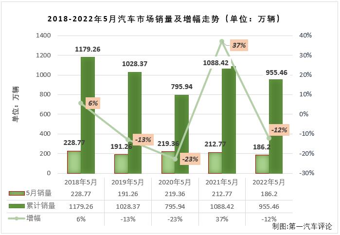 【第一汽车评论 原创】2022年5月份，国内汽车市场产销192.63万辆和186.2万辆，产量环比增长60%，同比下降6%，销量环比增长58%，同比下降13%。
显示，5月份汽车产销环比均实现增长，同比则继续出现下滑，但降幅较上月均有所缩窄，遭遇“3连降”。