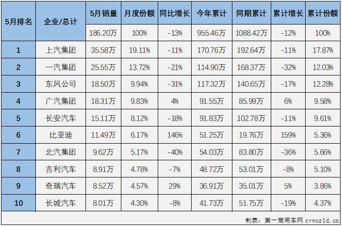 【第一汽车评论 原创】2022年5月份，国内汽车市场产销192.63万辆和186.2万辆，产量环比增长60%，同比下降6%，销量环比增长58%，同比下降13%。
显示，5月份汽车产销环比均实现增长，同比则继续出现下滑，但降幅较上月均有所缩窄，遭遇“3连降”。