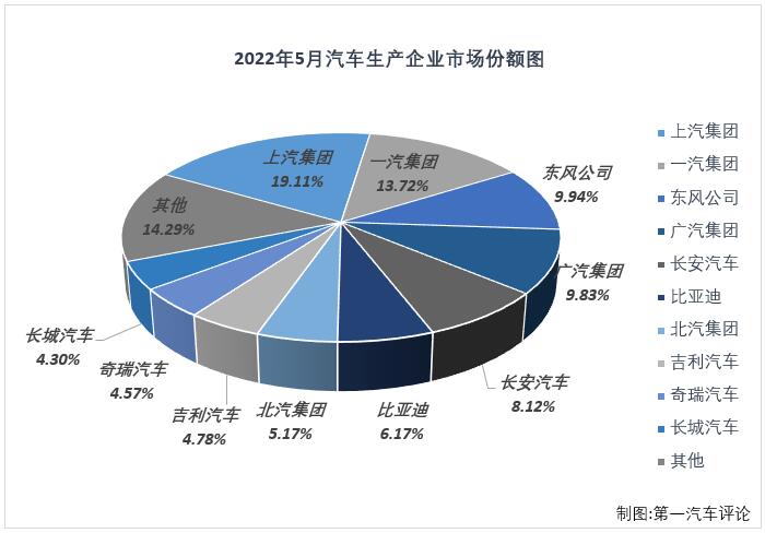 【第一汽车评论 原创】2022年5月份，国内汽车市场产销192.63万辆和186.2万辆，产量环比增长60%，同比下降6%，销量环比增长58%，同比下降13%。
显示，5月份汽车产销环比均实现增长，同比则继续出现下滑，但降幅较上月均有所缩窄，遭遇“3连降”。