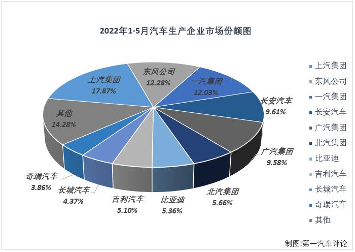 【第一汽车评论 原创】2022年5月份，国内汽车市场产销192.63万辆和186.2万辆，产量环比增长60%，同比下降6%，销量环比增长58%，同比下降13%。
显示，5月份汽车产销环比均实现增长，同比则继续出现下滑，但降幅较上月均有所缩窄，遭遇“3连降”。