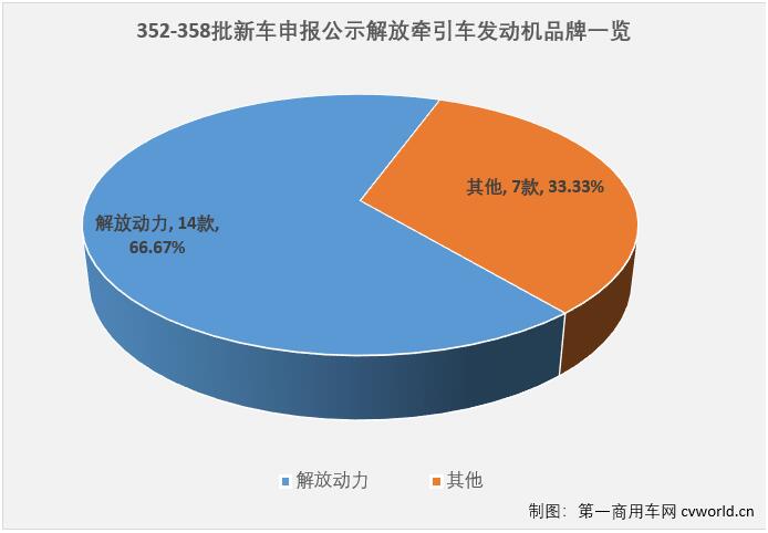 今年上半年，受市场需求和疫情影响，重卡市场遭遇了罕见的连续大降，整个行业也开始了新一轮的调整和“思考”。行业格局变化不小，比如新能源车型在多个细分领域快速渗透，行业排名与上年相比也不尽相同。变化很多，但一汽解放在牵引车行业的霸主地位如往年一样，岿然不动。