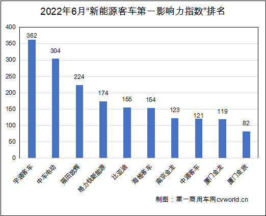 【
 原创】在我国新能源商用车市场一片向好的态势下，6月10家主流新能源
品牌的“第一影响力指数”是否能顺势迎来上涨呢？