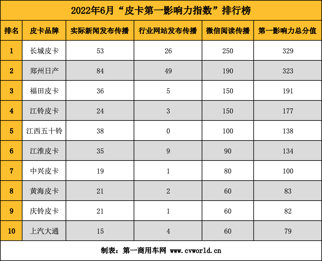 【
 原创】放宽城市准入、购置税减免等相关政策的惠及，让皮卡生产企业牟足干劲，加快新品投放，并加大了营销推广的力度。眼下，在大环境仍旧面临较大压力的情况下，各皮卡品牌该如何提升自身市占率与品牌影响力？请看
的分析报道。