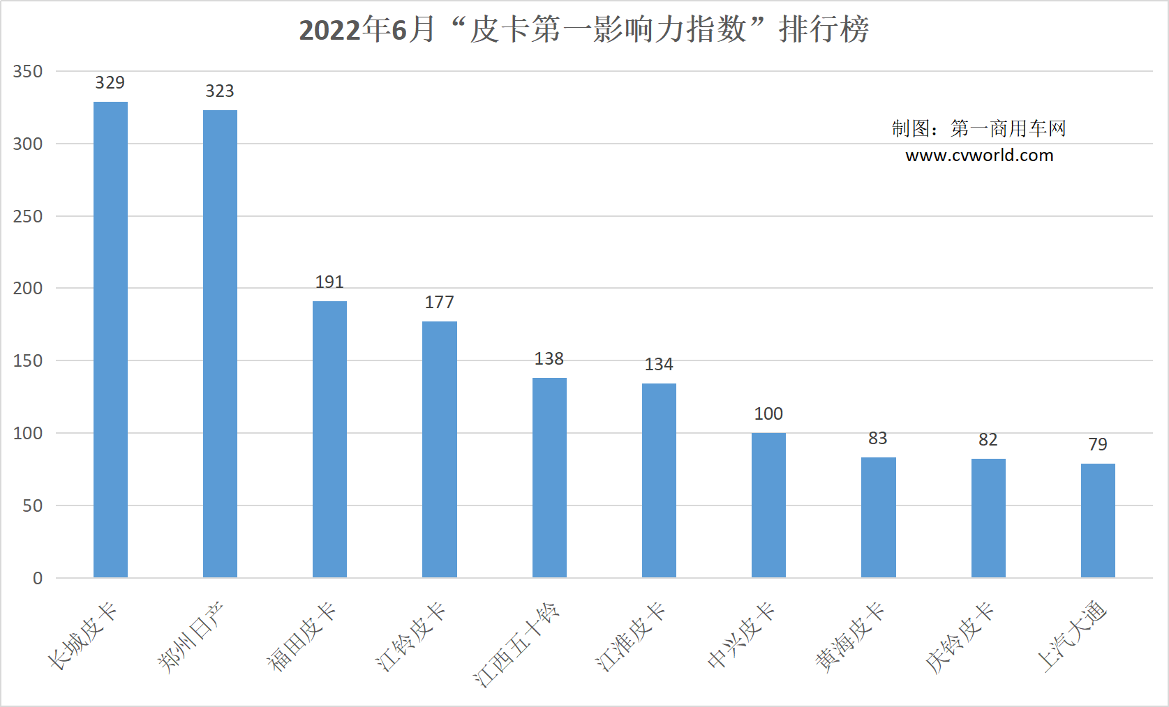 【
 原创】放宽城市准入、购置税减免等相关政策的惠及，让皮卡生产企业牟足干劲，加快新品投放，并加大了营销推广的力度。眼下，在大环境仍旧面临较大压力的情况下，各皮卡品牌该如何提升自身市占率与品牌影响力？请看
的分析报道。