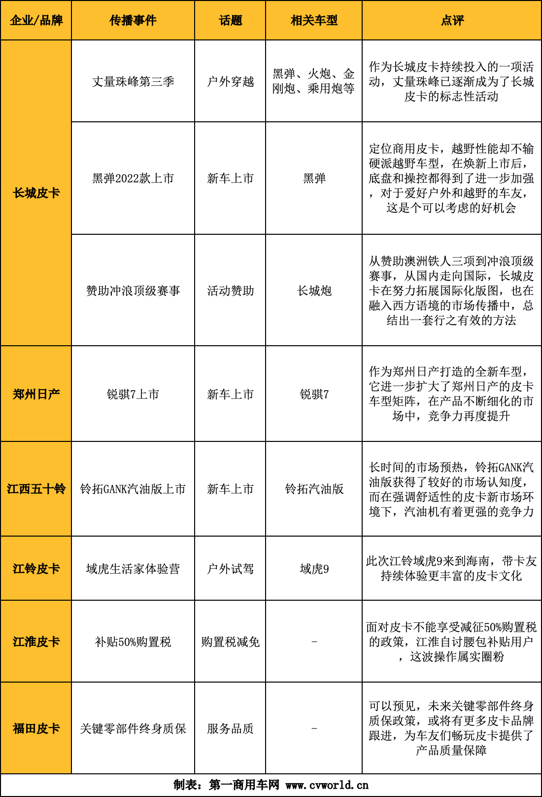 【
 原创】放宽城市准入、购置税减免等相关政策的惠及，让皮卡生产企业牟足干劲，加快新品投放，并加大了营销推广的力度。眼下，在大环境仍旧面临较大压力的情况下，各皮卡品牌该如何提升自身市占率与品牌影响力？请看
的分析报道。