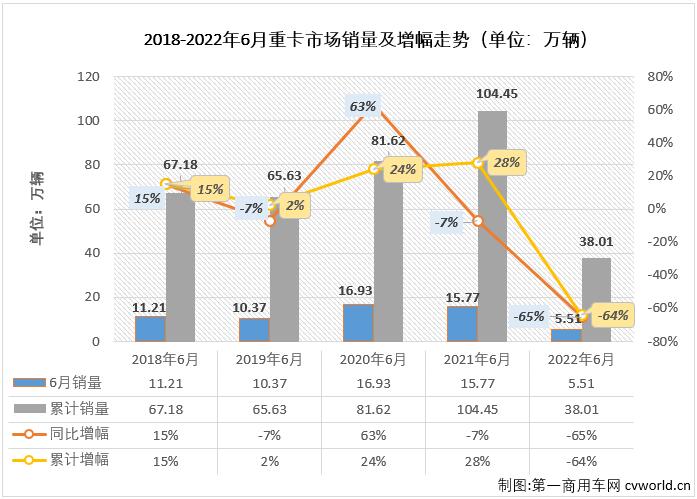 【
 原创】与许多人预测的一样，重卡市场在6月份仍然没能收获增长，原因来自多个方面，库存大、同期基数高、需求复苏太缓慢等等……