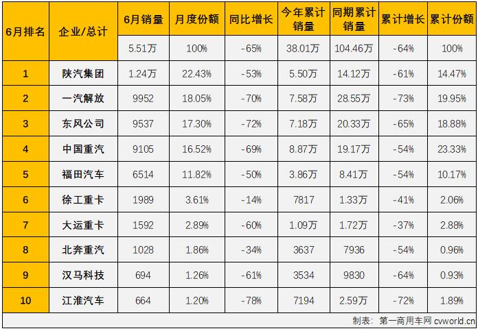 【
 原创】与许多人预测的一样，重卡市场在6月份仍然没能收获增长，原因来自多个方面，库存大、同期基数高、需求复苏太缓慢等等……