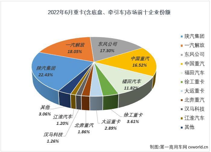 【
 原创】与许多人预测的一样，重卡市场在6月份仍然没能收获增长，原因来自多个方面，库存大、同期基数高、需求复苏太缓慢等等……