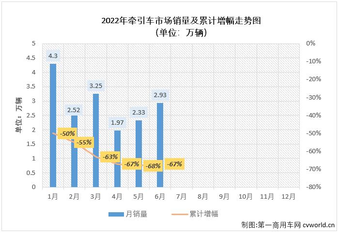 ​【
 原创】​2022年6月份，牵引车市场在6月份交出环比增，同比降的成绩单：销售2.93万辆，环比增长25%，同比下降64%，降幅较上月（-72%）缩窄8个百分点，牵引车市场在连续三个月遭遇超7成大降后，降幅终于降至70%以下。截止到2022年6月份，牵引车市场已经连续下滑了15个月。