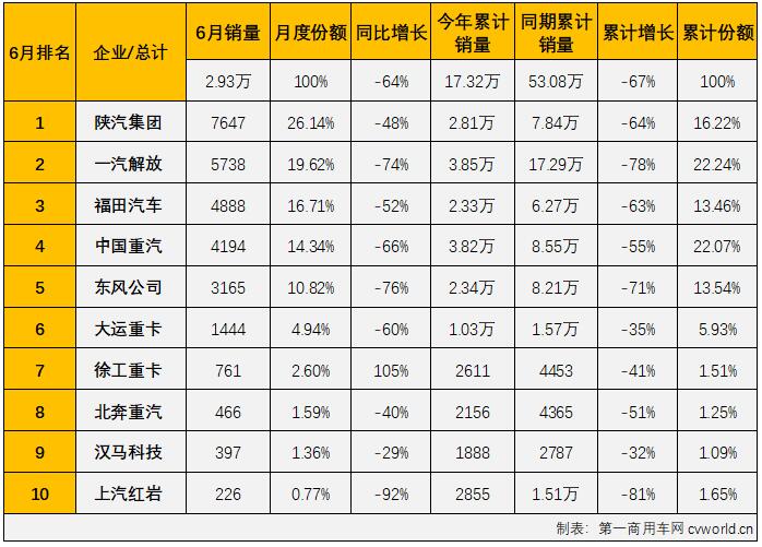 ​【
 原创】​2022年6月份，牵引车市场在6月份交出环比增，同比降的成绩单：销售2.93万辆，环比增长25%，同比下降64%，降幅较上月（-72%）缩窄8个百分点，牵引车市场在连续三个月遭遇超7成大降后，降幅终于降至70%以下。截止到2022年6月份，牵引车市场已经连续下滑了15个月。