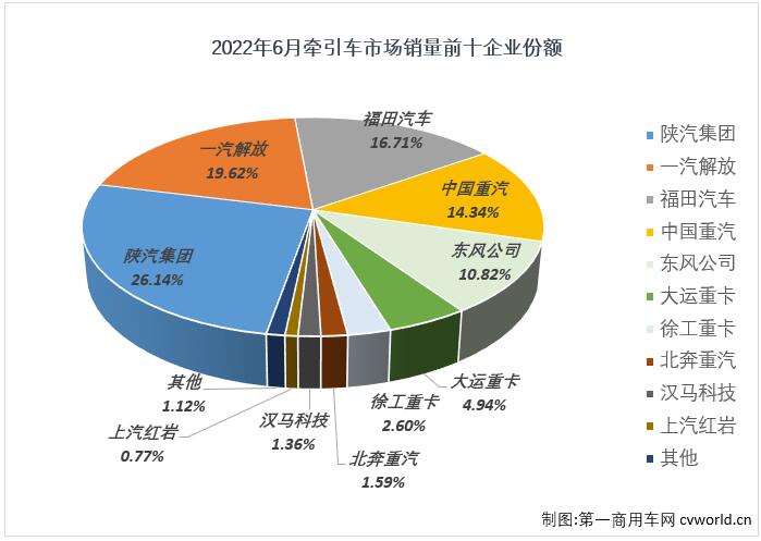 ​【
 原创】​2022年6月份，牵引车市场在6月份交出环比增，同比降的成绩单：销售2.93万辆，环比增长25%，同比下降64%，降幅较上月（-72%）缩窄8个百分点，牵引车市场在连续三个月遭遇超7成大降后，降幅终于降至70%以下。截止到2022年6月份，牵引车市场已经连续下滑了15个月。