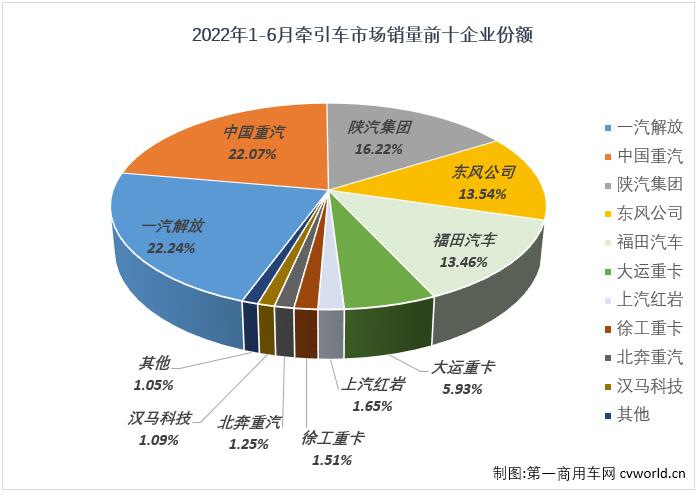 ​【
 原创】​2022年6月份，牵引车市场在6月份交出环比增，同比降的成绩单：销售2.93万辆，环比增长25%，同比下降64%，降幅较上月（-72%）缩窄8个百分点，牵引车市场在连续三个月遭遇超7成大降后，降幅终于降至70%以下。截止到2022年6月份，牵引车市场已经连续下滑了15个月。