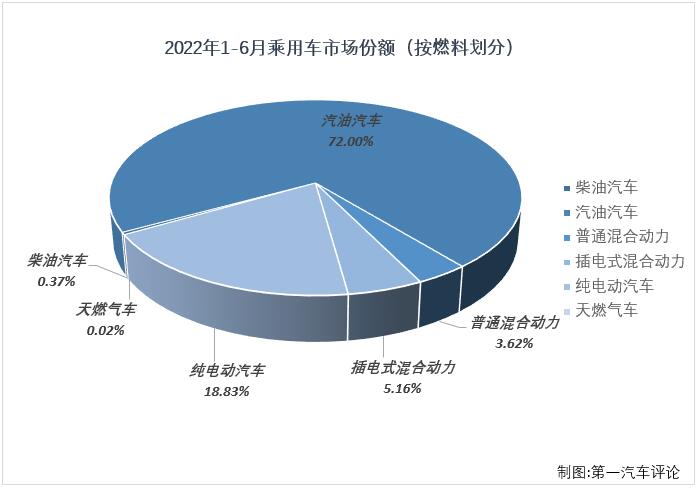 【第一汽车评论 原创】根据中汽协
，2022年6月份，我国汽车市场产销249.92万辆和250.23万辆，这其中，乘用车产销223.86万辆和222.16万辆，产销量双双重回200万辆水准，生产同比增长44%，销售同比增长41%，生产增幅大幅扩大，销量增幅实现转正。