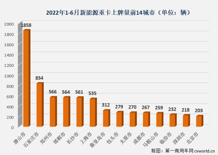 【
 原创】2022年6月份，国内新能源重卡市场共计销售2443辆，环比5月份增长34%，同比继续大增，增幅达到500%，今年6月份新能源重卡2443辆的销量不仅创造了今年新能源重卡市场最高月销量，也是史上第三高月销量。