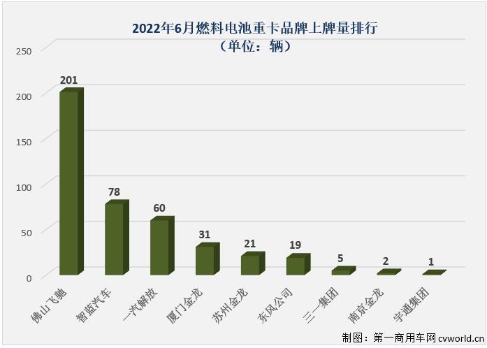 【
 原创】2022年6月份，国内新能源重卡市场共计销售2443辆，环比5月份增长34%，同比继续大增，增幅达到500%，今年6月份新能源重卡2443辆的销量不仅创造了今年新能源重卡市场最高月销量，也是史上第三高月销量。