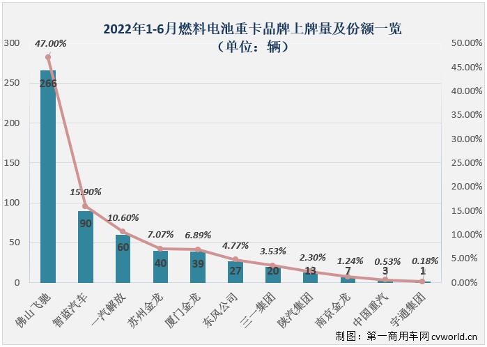 【
 原创】2022年6月份，国内新能源重卡市场共计销售2443辆，环比5月份增长34%，同比继续大增，增幅达到500%，今年6月份新能源重卡2443辆的销量不仅创造了今年新能源重卡市场最高月销量，也是史上第三高月销量。