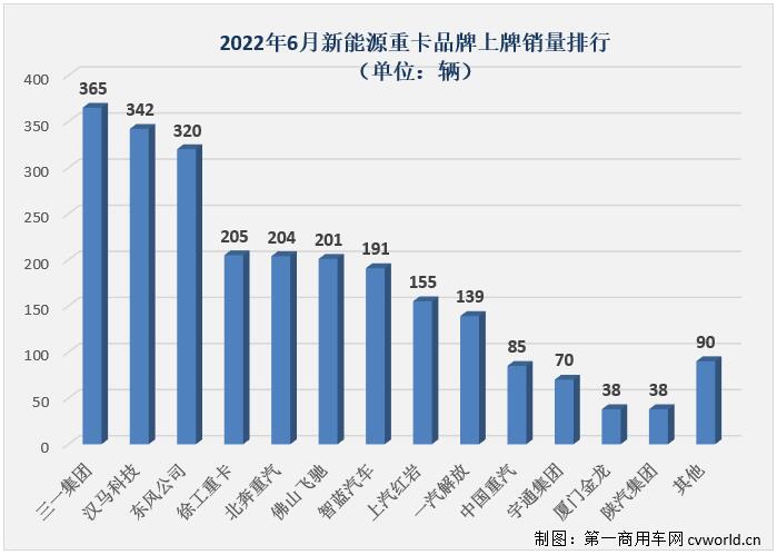 【
 原创】2022年6月份，国内新能源重卡市场共计销售2443辆，环比5月份增长34%，同比继续大增，增幅达到500%，今年6月份新能源重卡2443辆的销量不仅创造了今年新能源重卡市场最高月销量，也是史上第三高月销量。