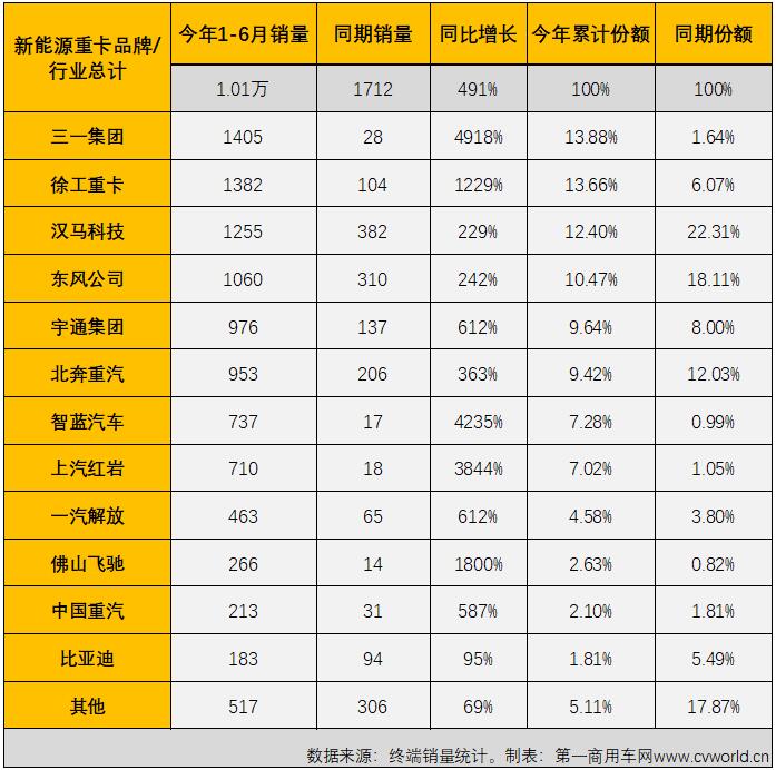 【
 原创】2022年6月份，国内新能源重卡市场共计销售2443辆，环比5月份增长34%，同比继续大增，增幅达到500%，今年6月份新能源重卡2443辆的销量不仅创造了今年新能源重卡市场最高月销量，也是史上第三高月销量。