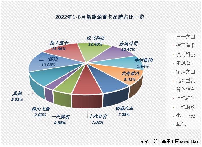 【
 原创】2022年6月份，国内新能源重卡市场共计销售2443辆，环比5月份增长34%，同比继续大增，增幅达到500%，今年6月份新能源重卡2443辆的销量不仅创造了今年新能源重卡市场最高月销量，也是史上第三高月销量。