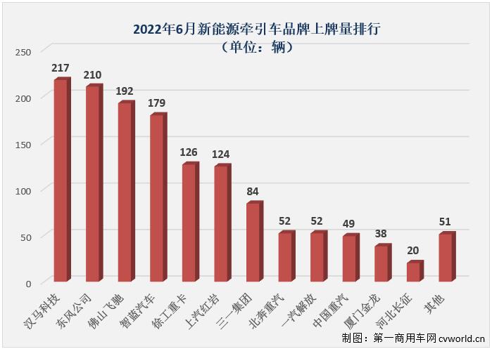 【
 原创】2022年6月份，国内新能源重卡市场共计销售2443辆，环比5月份增长34%，同比继续大增，增幅达到500%，今年6月份新能源重卡2443辆的销量不仅创造了今年新能源重卡市场最高月销量，也是史上第三高月销量。