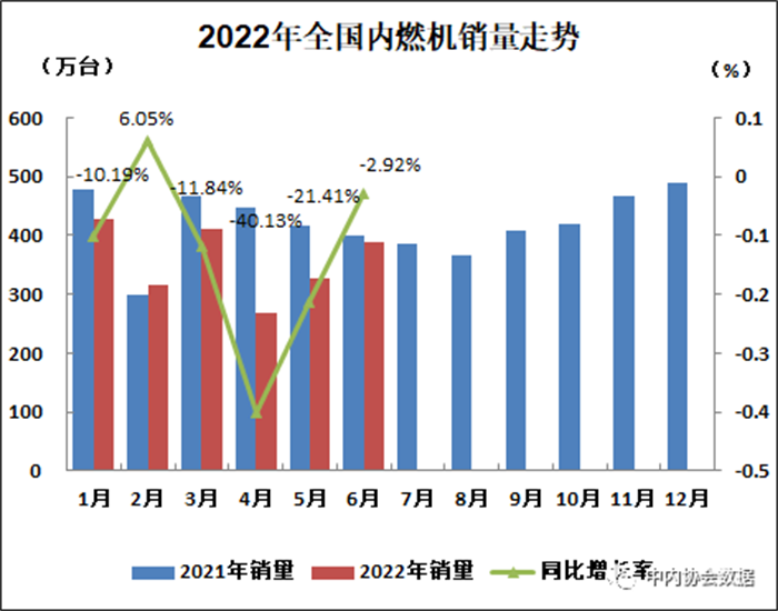 2022年6月内燃机行业销量环比增幅较高，同比降幅大幅收窄。累计降幅较上月小幅收窄。