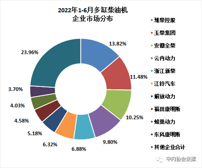 2022年6月内燃机行业销量环比增幅较高，同比降幅大幅收窄。累计降幅较上月小幅收窄。