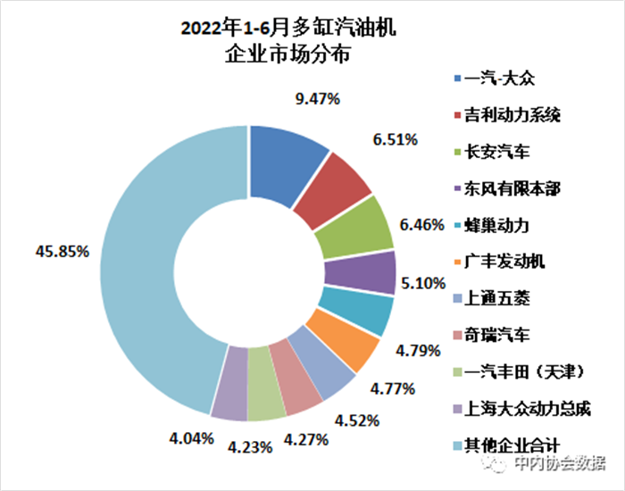 2022年6月内燃机行业销量环比增幅较高，同比降幅大幅收窄。累计降幅较上月小幅收窄。