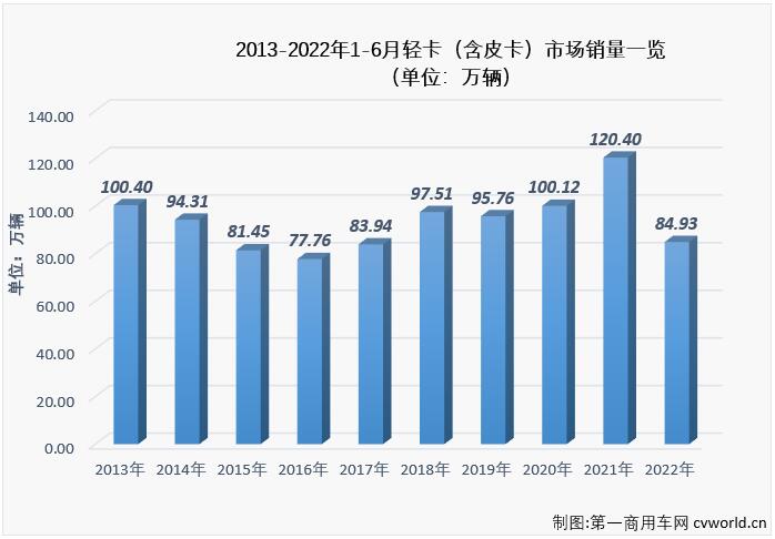 【
 原创】作为卡车市场份额最大、竞争最为激烈的细分市场，轻卡对卡车市场的影响巨大。6月份，在重卡市场大降65%的情况下，卡车市场整体降幅能缩窄14个百分点，轻卡市“助力”不少，轻卡市场6月份同比下降20%，较前几月明显缩窄。