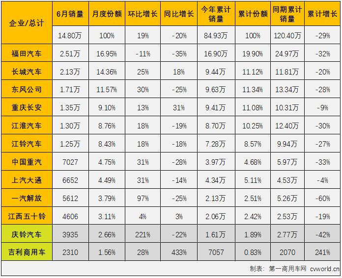 【
 原创】作为卡车市场份额最大、竞争最为激烈的细分市场，轻卡对卡车市场的影响巨大。6月份，在重卡市场大降65%的情况下，卡车市场整体降幅能缩窄14个百分点，轻卡市“助力”不少，轻卡市场6月份同比下降20%，较前几月明显缩窄。