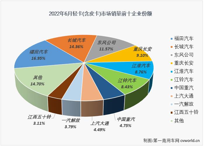 【
 原创】作为卡车市场份额最大、竞争最为激烈的细分市场，轻卡对卡车市场的影响巨大。6月份，在重卡市场大降65%的情况下，卡车市场整体降幅能缩窄14个百分点，轻卡市“助力”不少，轻卡市场6月份同比下降20%，较前几月明显缩窄。