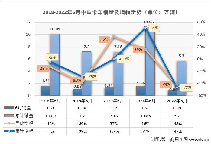 【
 原创】2022年6月份，中型卡车（含底盘）市场销售8938辆，环比增长11%，同比下降43%，降幅较上月（-58%）缩窄15个百分点，中卡市场在连续三个月遭遇超5成大降后，降幅终于“好看”了一些，中卡市场已连续三个月销量不足万辆。