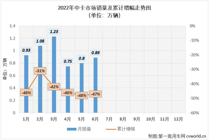 【
 原创】2022年6月份，中型卡车（含底盘）市场销售8938辆，环比增长11%，同比下降43%，降幅较上月（-58%）缩窄15个百分点，中卡市场在连续三个月遭遇超5成大降后，降幅终于“好看”了一些，中卡市场已连续三个月销量不足万辆。