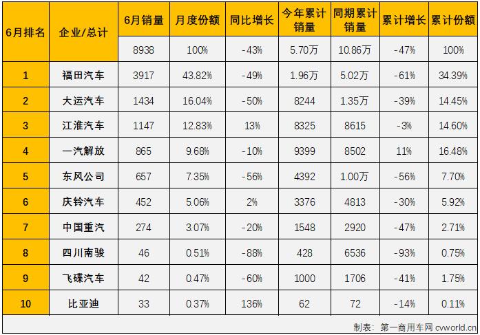 【
 原创】2022年6月份，中型卡车（含底盘）市场销售8938辆，环比增长11%，同比下降43%，降幅较上月（-58%）缩窄15个百分点，中卡市场在连续三个月遭遇超5成大降后，降幅终于“好看”了一些，中卡市场已连续三个月销量不足万辆。