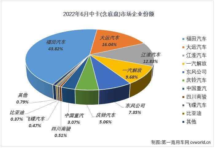 【
 原创】2022年6月份，中型卡车（含底盘）市场销售8938辆，环比增长11%，同比下降43%，降幅较上月（-58%）缩窄15个百分点，中卡市场在连续三个月遭遇超5成大降后，降幅终于“好看”了一些，中卡市场已连续三个月销量不足万辆。