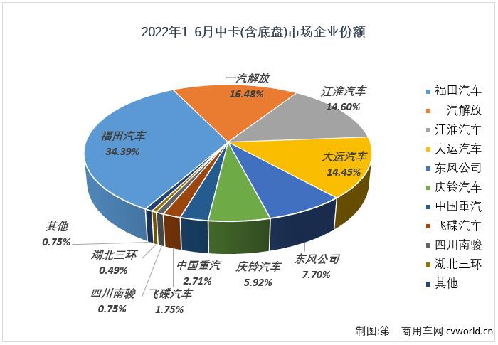 【
 原创】2022年6月份，中型卡车（含底盘）市场销售8938辆，环比增长11%，同比下降43%，降幅较上月（-58%）缩窄15个百分点，中卡市场在连续三个月遭遇超5成大降后，降幅终于“好看”了一些，中卡市场已连续三个月销量不足万辆。