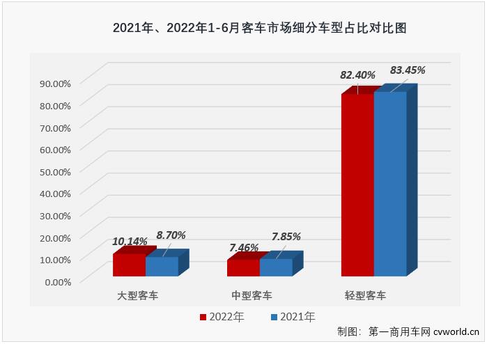 【
 原创】2022年6月份，国内
（含底盘）市场产销3.24万辆和3.45万辆，环比增长11%和19%，同比下降37%和34%，产销量环比双双继续实现增长，且增幅均有所扩大，同比则继续下降，但降幅较上月均有所缩窄（5月份
市场产销同比分别下降39%和37%）。